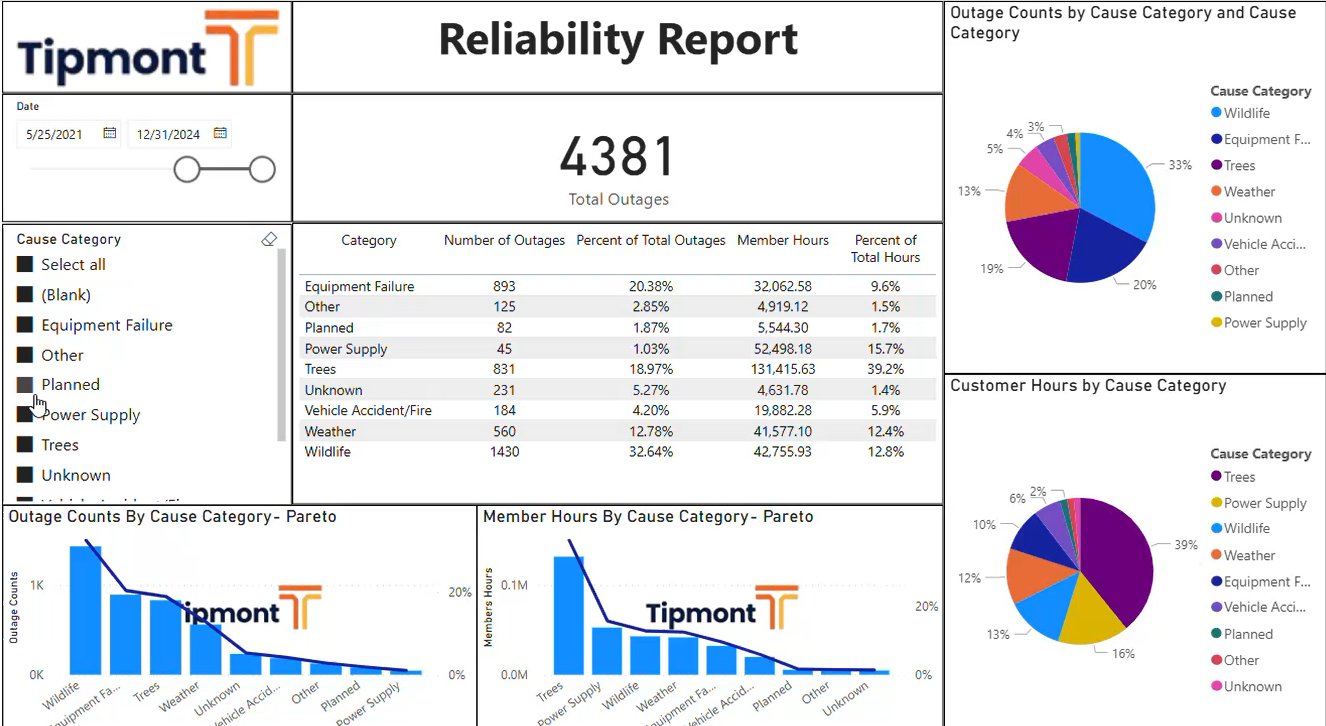 IEEE Indices PowerBI Dashboard