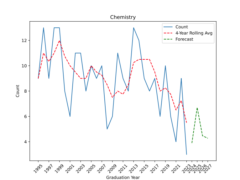 Data Analysis For Lilly Library